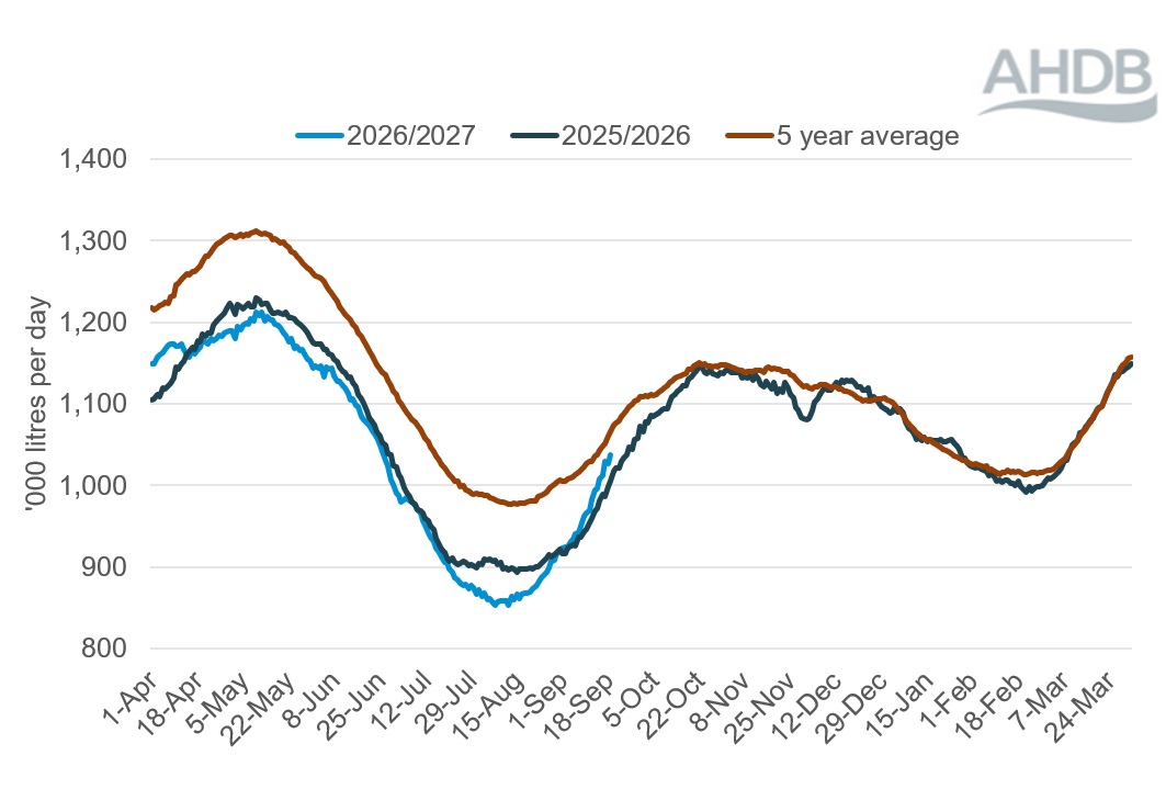 Line graph showing daily GB deliveries of organic milk over a 12-month period up to 19 September 202